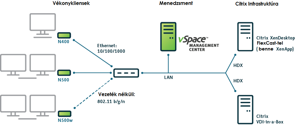 Nseries_architecture_HU