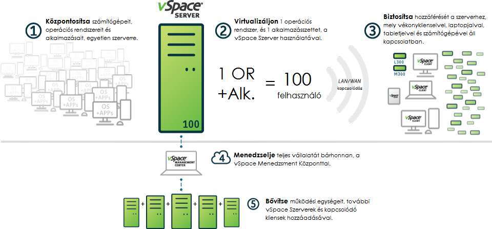 vSpace-Platform-Steps_HU